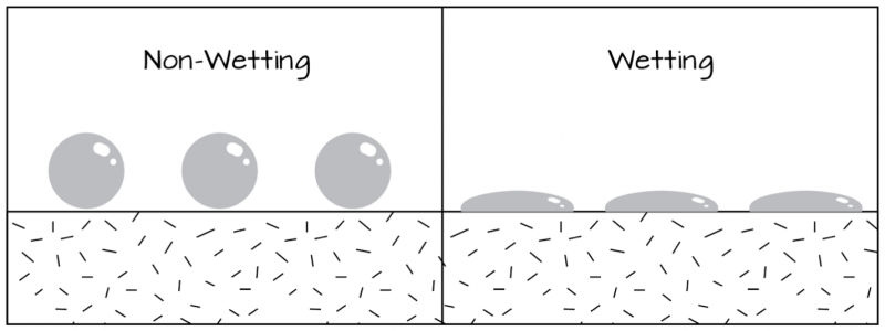 Surface Energy Non-Wetting and Wetting