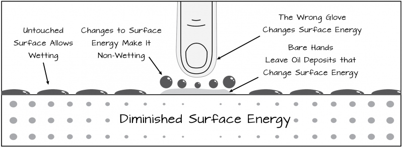 Diminished surface energy preventing ink adhesion causing fingerprints on sign substrates.